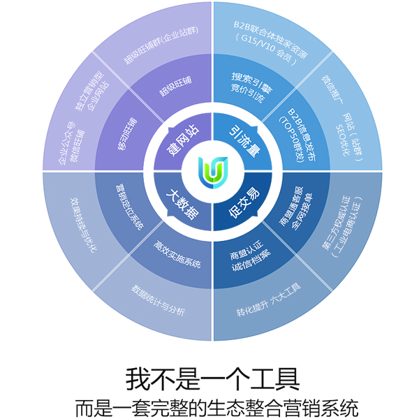 生態(tài)整合營銷系統(tǒng)